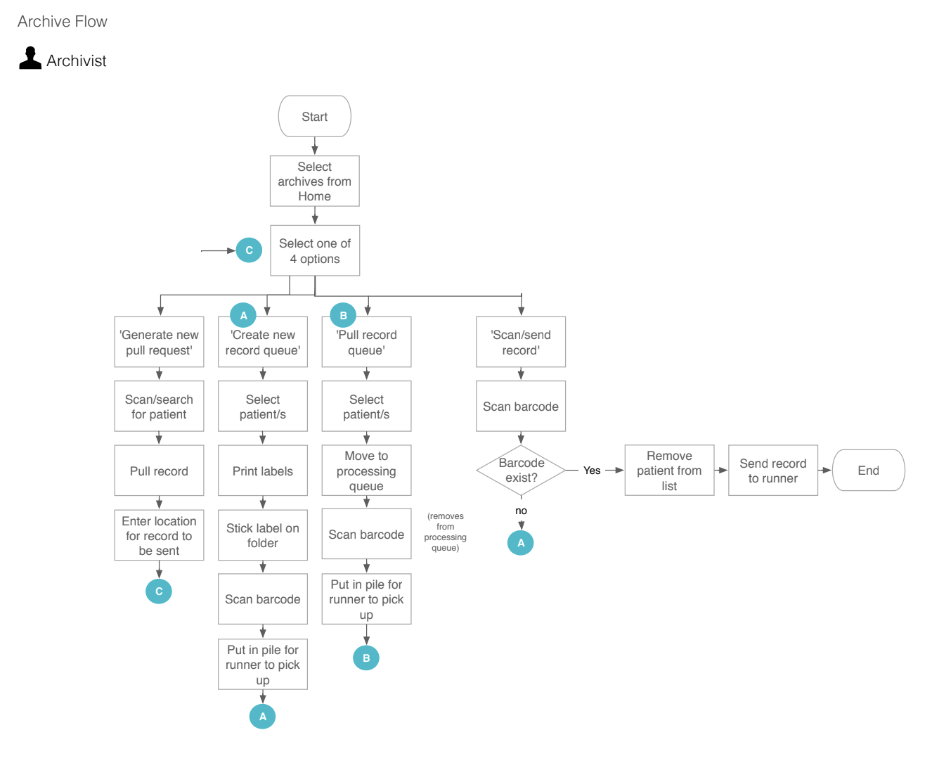 Patient journey map showing care workflow from admission to discharge